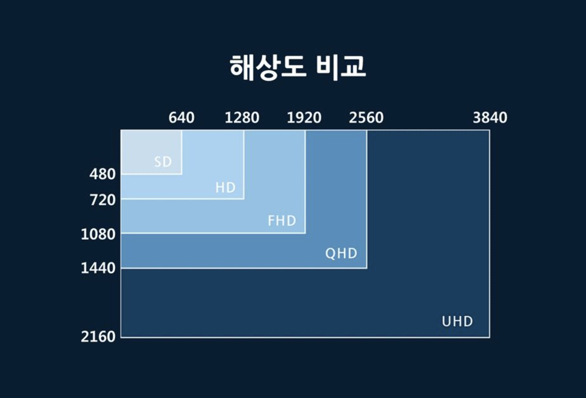 FHD와 QHD는 어떻게 다른가? 1/2