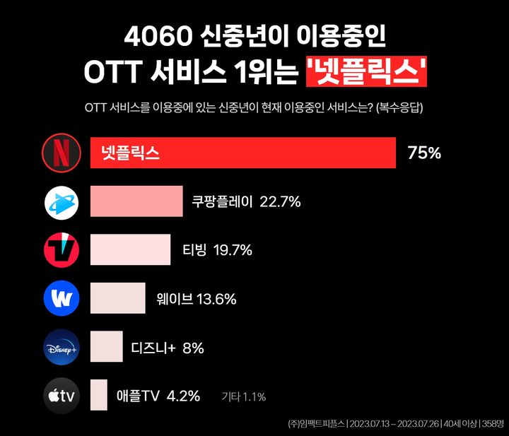 4060의 OTT 선택은 넷플릭스가 압도적 1위