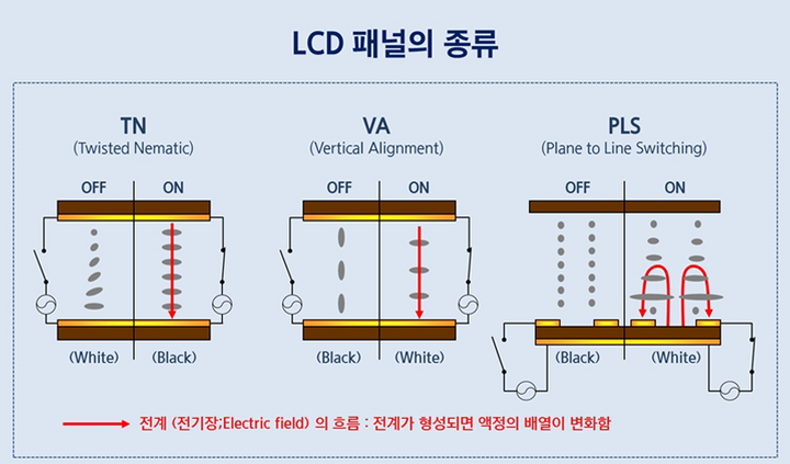 LCD 디스플레이에 사용되는 패널들, 어떻게 다른가?